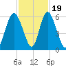 Cowen Creek tide chart for Saturday, November 19, 2022