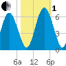 Cowen Creek tide chart for Tuesday, November 1, 2022