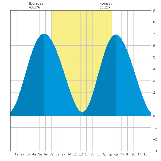 Cowen Creek tide chart for Sunday, November 20, 2022