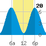 Cowen Creek tide chart for Sunday, November 20, 2022