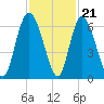 Cowen Creek tide chart for Monday, November 21, 2022