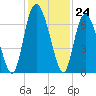 Cowen Creek tide chart for Thursday, November 24, 2022
