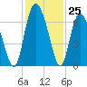 Cowen Creek tide chart for Friday, November 25, 2022