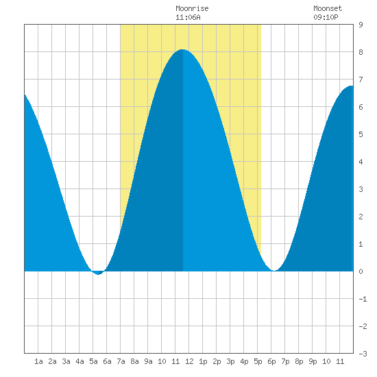 Cowen Creek tide chart for Sunday, November 27, 2022