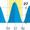 Cowen Creek tide chart for Sunday, November 27, 2022