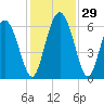 Cowen Creek tide chart for Tuesday, November 29, 2022