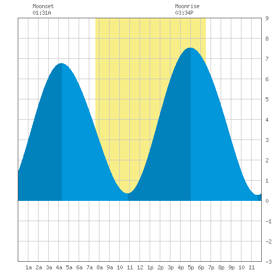 Cowen Creek tide chart for Wednesday, November 2, 2022