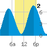 Cowen Creek tide chart for Wednesday, November 2, 2022