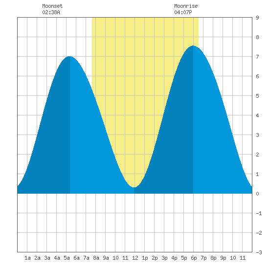 Cowen Creek tide chart for Thursday, November 3, 2022