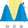 Cowen Creek tide chart for Thursday, November 3, 2022