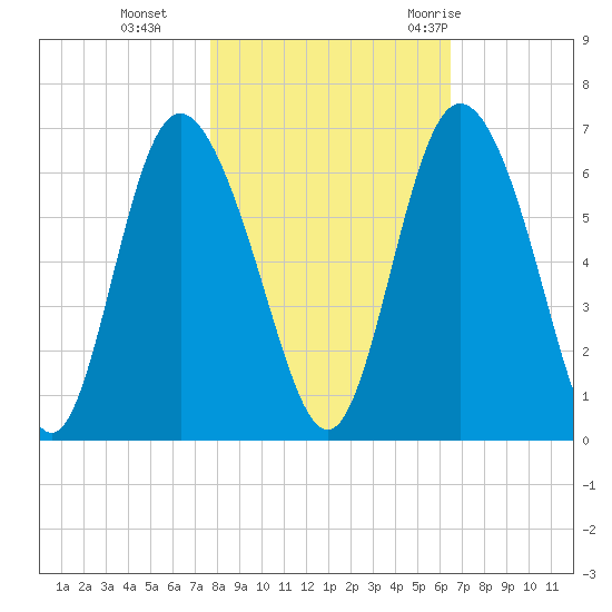 Cowen Creek tide chart for Friday, November 4, 2022