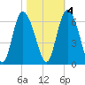 Cowen Creek tide chart for Friday, November 4, 2022