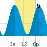 Cowen Creek tide chart for Saturday, November 5, 2022