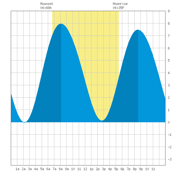 Cowen Creek tide chart for Sunday, November 6, 2022