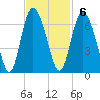 Cowen Creek tide chart for Sunday, November 6, 2022