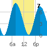 Cowen Creek tide chart for Monday, November 7, 2022