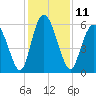 Cowen Creek tide chart for Sunday, December 11, 2022