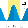Cowen Creek tide chart for Monday, December 12, 2022