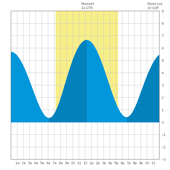 Cowen Creek tide chart for Tuesday, December 13, 2022