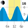 Cowen Creek tide chart for Friday, December 16, 2022