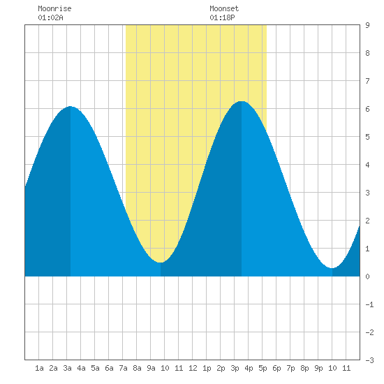 Cowen Creek tide chart for Saturday, December 17, 2022