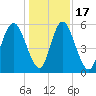 Cowen Creek tide chart for Saturday, December 17, 2022
