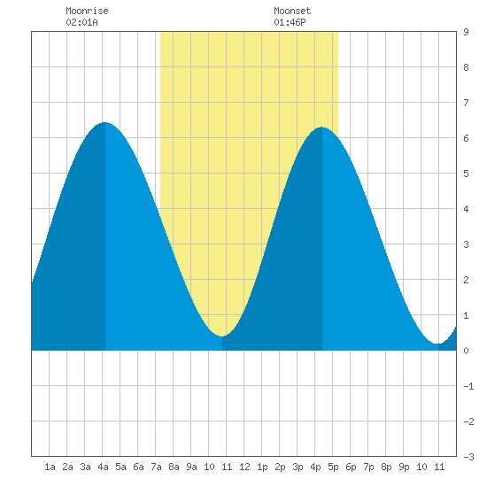 Cowen Creek tide chart for Sunday, December 18, 2022