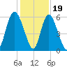 Cowen Creek tide chart for Monday, December 19, 2022