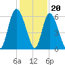 Cowen Creek tide chart for Tuesday, December 20, 2022