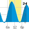 Cowen Creek tide chart for Saturday, December 24, 2022