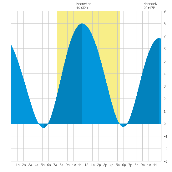 Cowen Creek tide chart for Monday, December 26, 2022