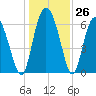 Cowen Creek tide chart for Monday, December 26, 2022