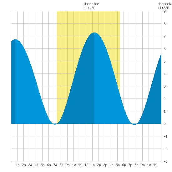 Cowen Creek tide chart for Wednesday, December 28, 2022