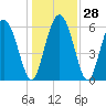 Cowen Creek tide chart for Wednesday, December 28, 2022