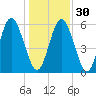 Cowen Creek tide chart for Friday, December 30, 2022