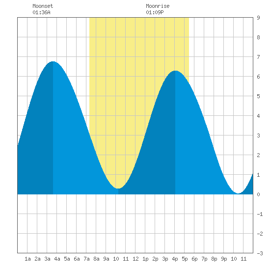 Cowen Creek tide chart for Saturday, December 31, 2022