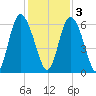Cowen Creek tide chart for Saturday, December 3, 2022