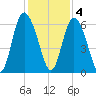 Cowen Creek tide chart for Sunday, December 4, 2022
