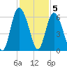 Cowen Creek tide chart for Monday, December 5, 2022