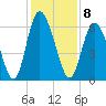 Cowen Creek tide chart for Thursday, December 8, 2022
