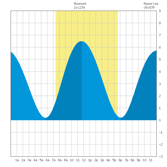 Cowen Creek tide chart for Wednesday, January 11, 2023