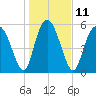 Cowen Creek tide chart for Wednesday, January 11, 2023