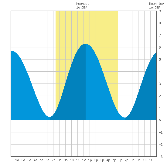 Cowen Creek tide chart for Thursday, January 12, 2023