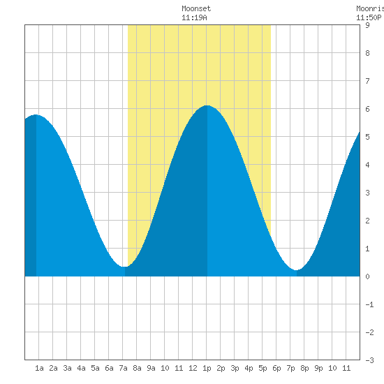 Cowen Creek tide chart for Friday, January 13, 2023