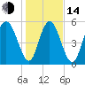 Cowen Creek tide chart for Saturday, January 14, 2023