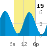 Cowen Creek tide chart for Sunday, January 15, 2023