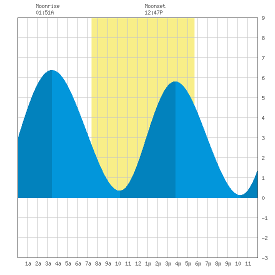 Cowen Creek tide chart for Monday, January 16, 2023