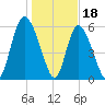 Cowen Creek tide chart for Wednesday, January 18, 2023