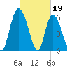 Cowen Creek tide chart for Thursday, January 19, 2023