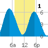Cowen Creek tide chart for Sunday, January 1, 2023